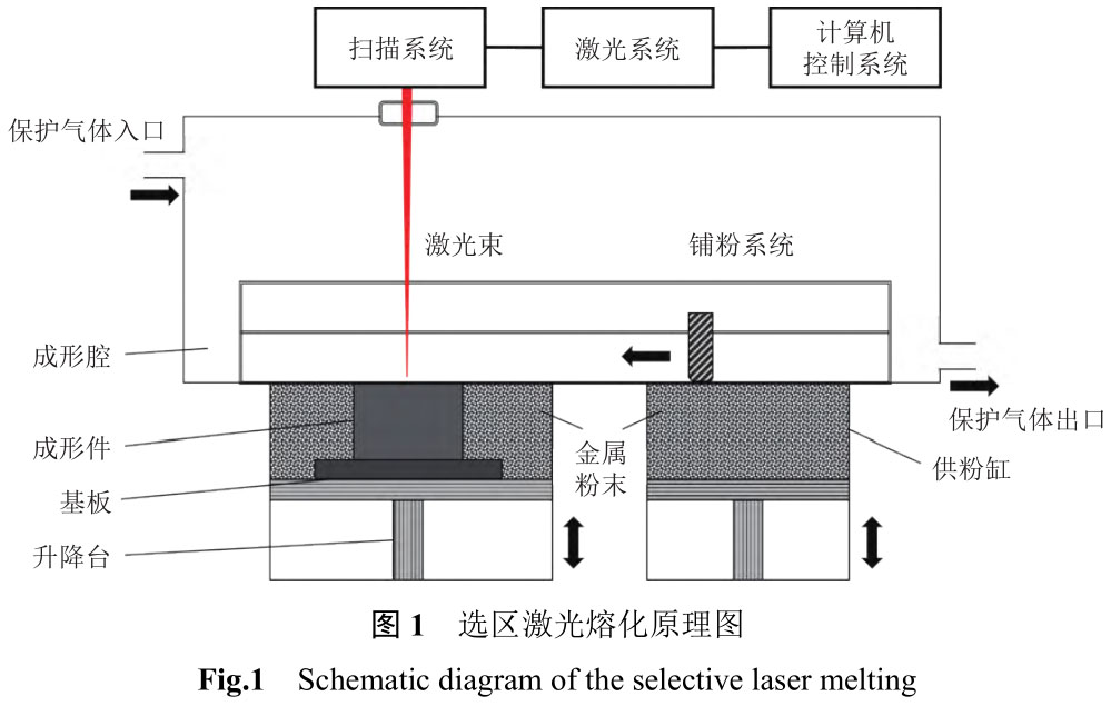 選區(qū)激光熔化成形GH4169合金研究現(xiàn)狀 選區(qū)激光熔化成形GH4169合金研究現(xiàn)狀